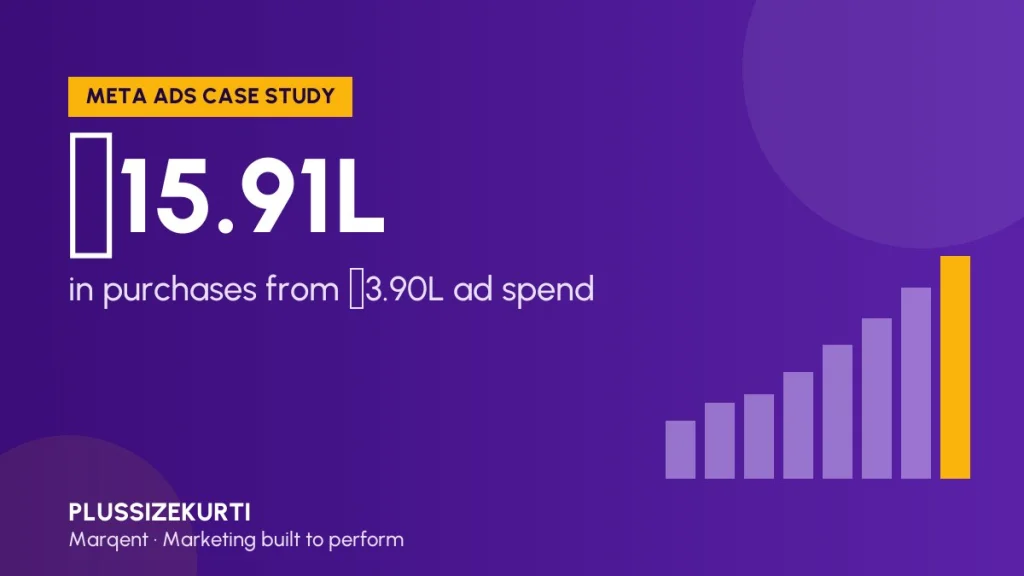 PlusSizeKurti case study: ₹15.91L in purchases from ₹3.90L ad spend