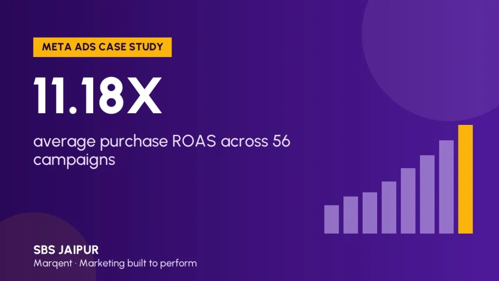 SBS Jaipur case study: 11.18X average purchase ROAS across 56 campaigns